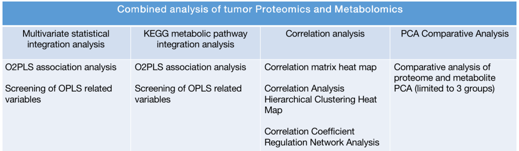 Combined Analysis of tumor by Proteomics and Metabolomics