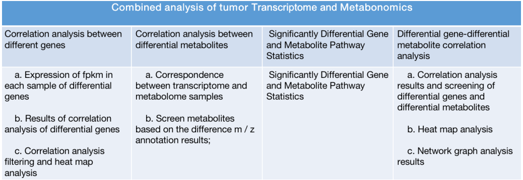 Combined Analysis of tumor by Transcriptomics and Metabonomics
