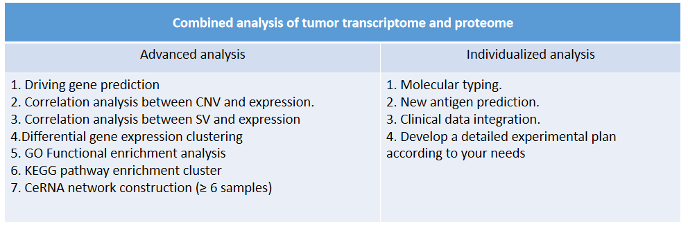 Combined Analysis of tumor by Transcriptomics and Proteomics