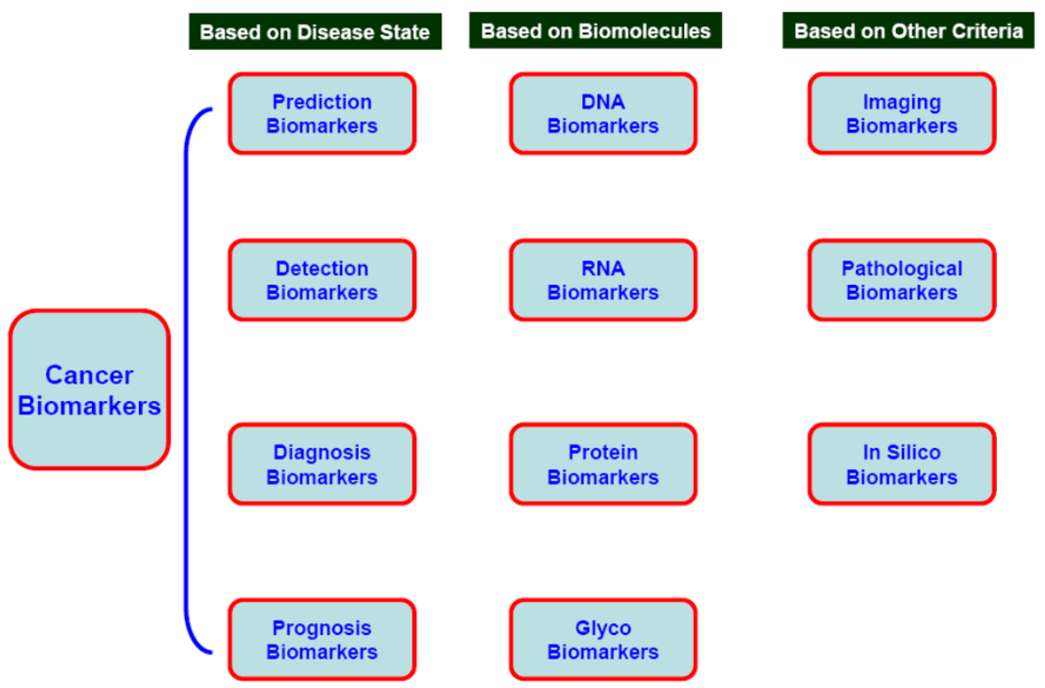 Classification of biomarkers