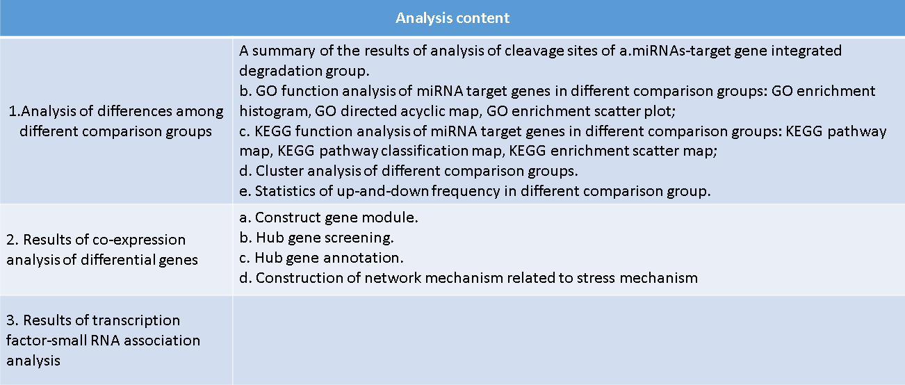 Correlation Analysis of miRNA, mRNA and Degradomics